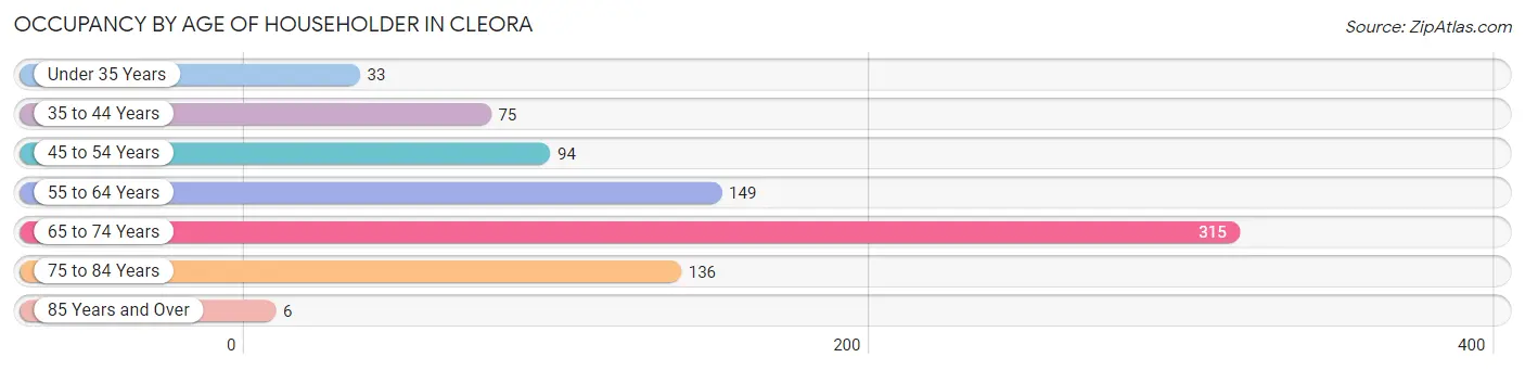 Occupancy by Age of Householder in Cleora