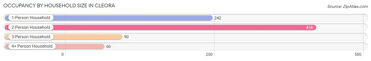 Occupancy by Household Size in Cleora