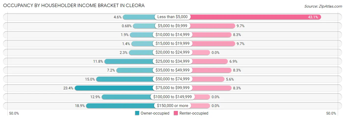 Occupancy by Householder Income Bracket in Cleora