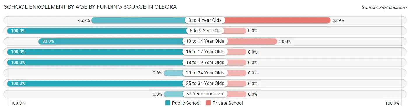 School Enrollment by Age by Funding Source in Cleora