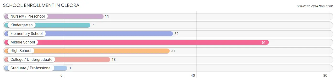 School Enrollment in Cleora