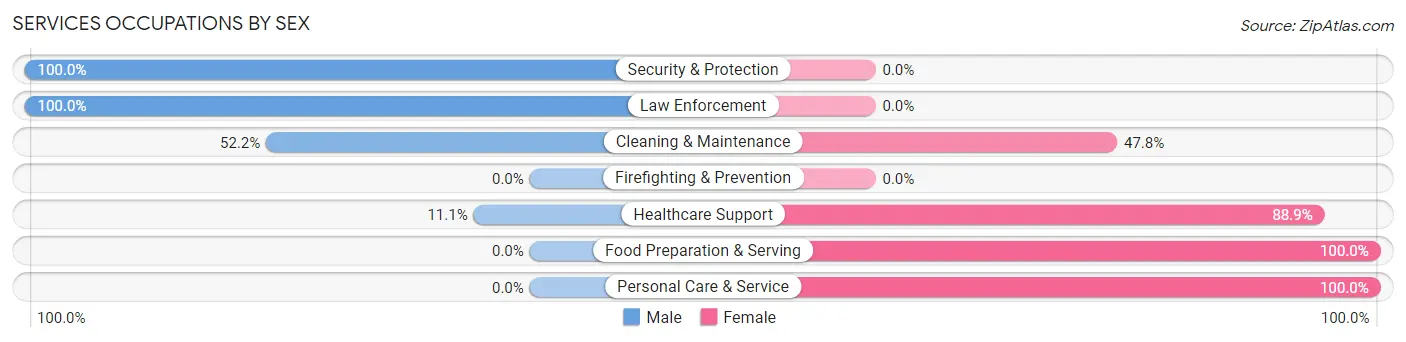 Services Occupations by Sex in Cleora