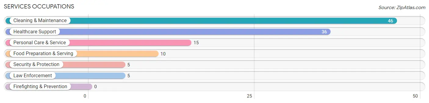 Services Occupations in Cleora