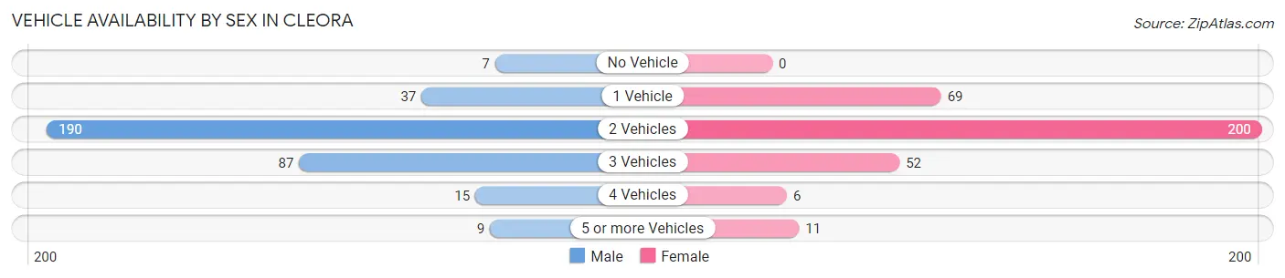 Vehicle Availability by Sex in Cleora