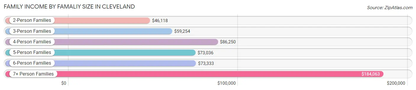 Family Income by Famaliy Size in Cleveland