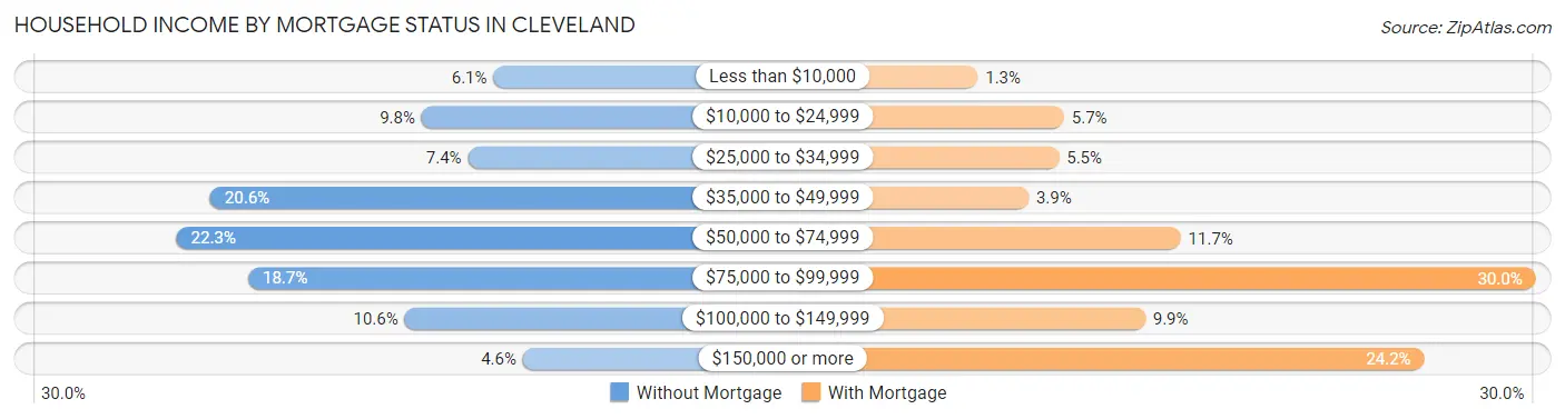 Household Income by Mortgage Status in Cleveland