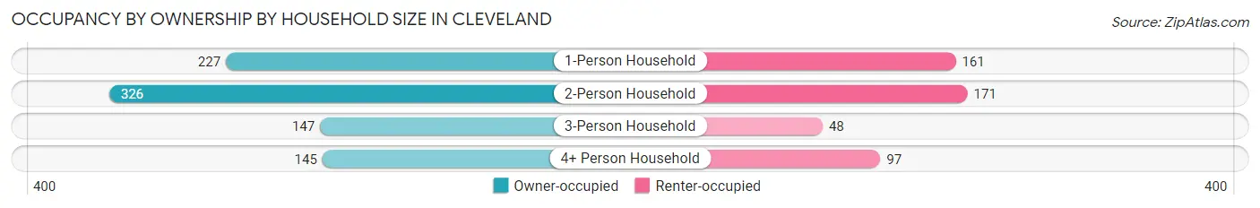 Occupancy by Ownership by Household Size in Cleveland
