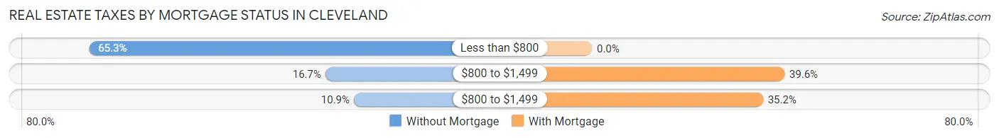 Real Estate Taxes by Mortgage Status in Cleveland