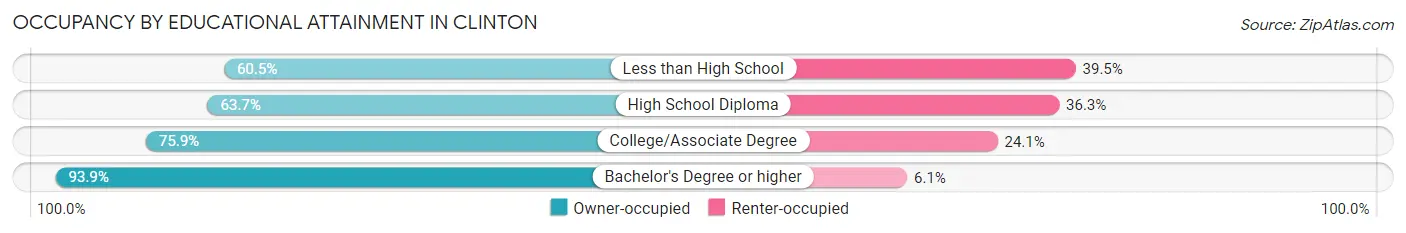 Occupancy by Educational Attainment in Clinton