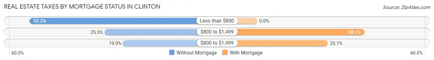 Real Estate Taxes by Mortgage Status in Clinton