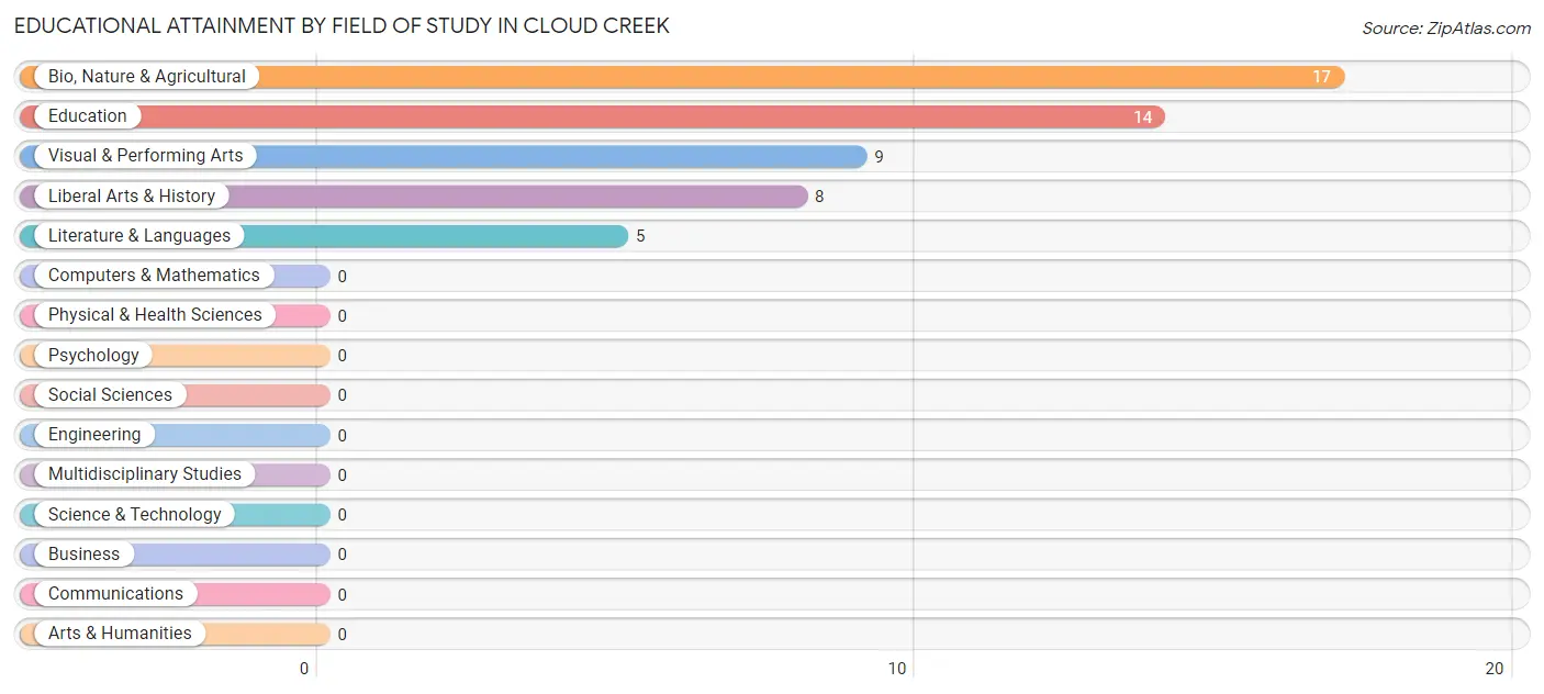 Educational Attainment by Field of Study in Cloud Creek