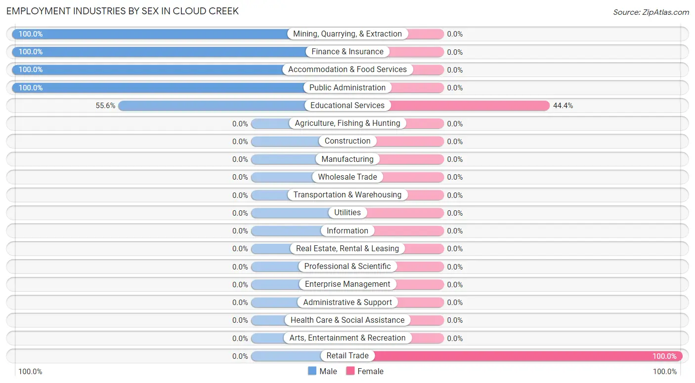 Employment Industries by Sex in Cloud Creek