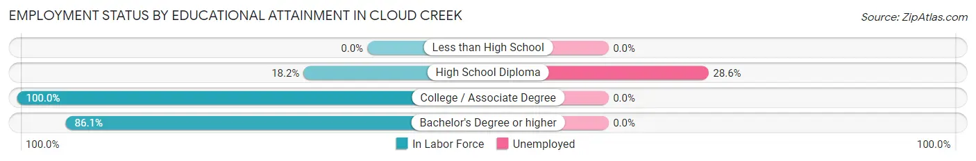 Employment Status by Educational Attainment in Cloud Creek