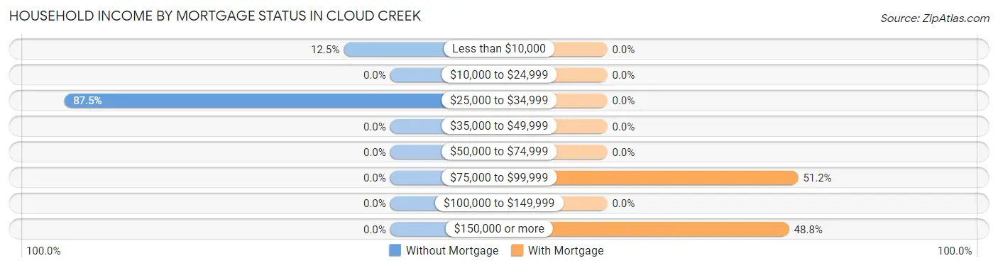 Household Income by Mortgage Status in Cloud Creek