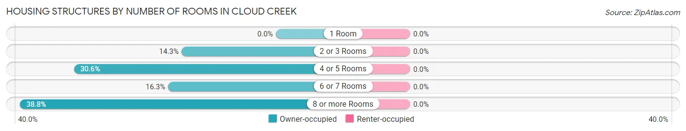 Housing Structures by Number of Rooms in Cloud Creek