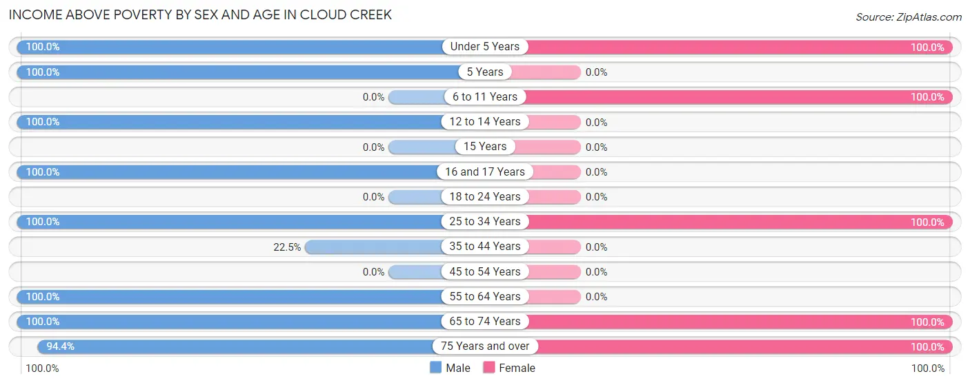 Income Above Poverty by Sex and Age in Cloud Creek