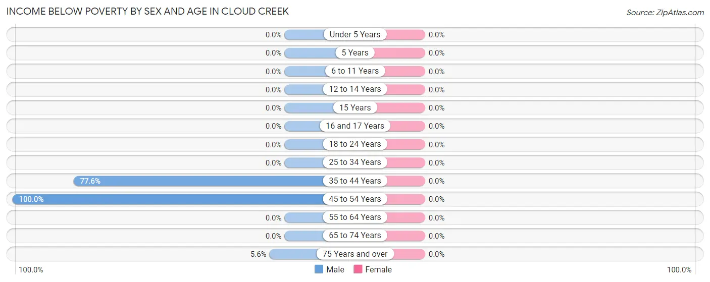 Income Below Poverty by Sex and Age in Cloud Creek