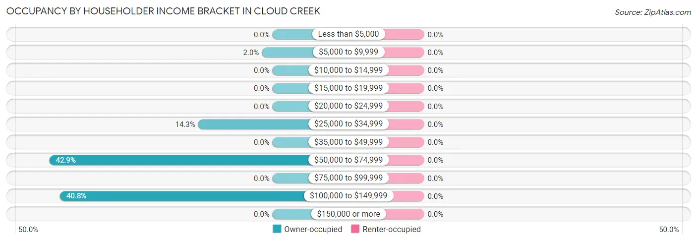 Occupancy by Householder Income Bracket in Cloud Creek