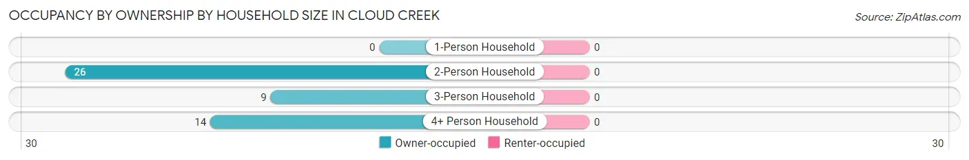 Occupancy by Ownership by Household Size in Cloud Creek