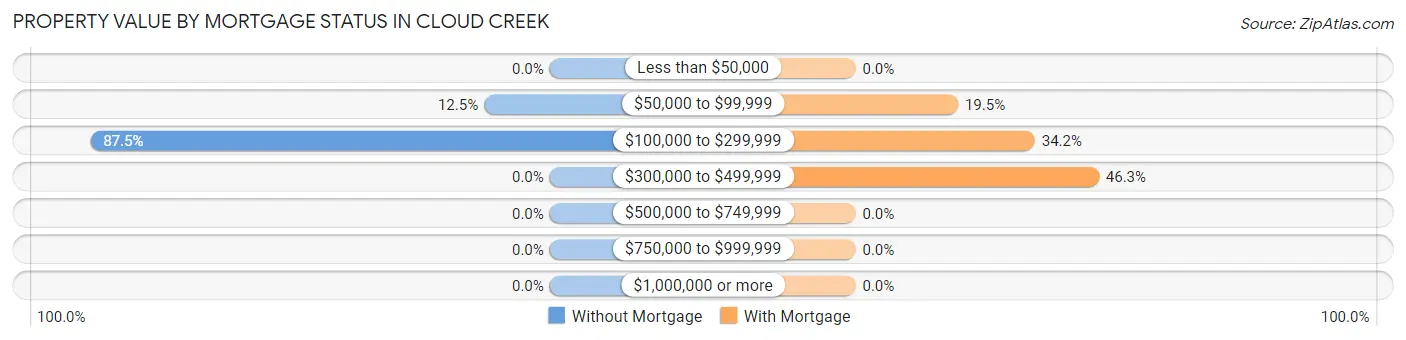 Property Value by Mortgage Status in Cloud Creek
