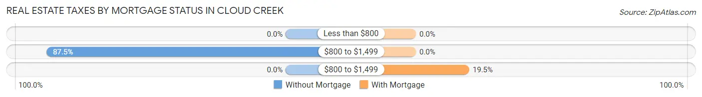Real Estate Taxes by Mortgage Status in Cloud Creek