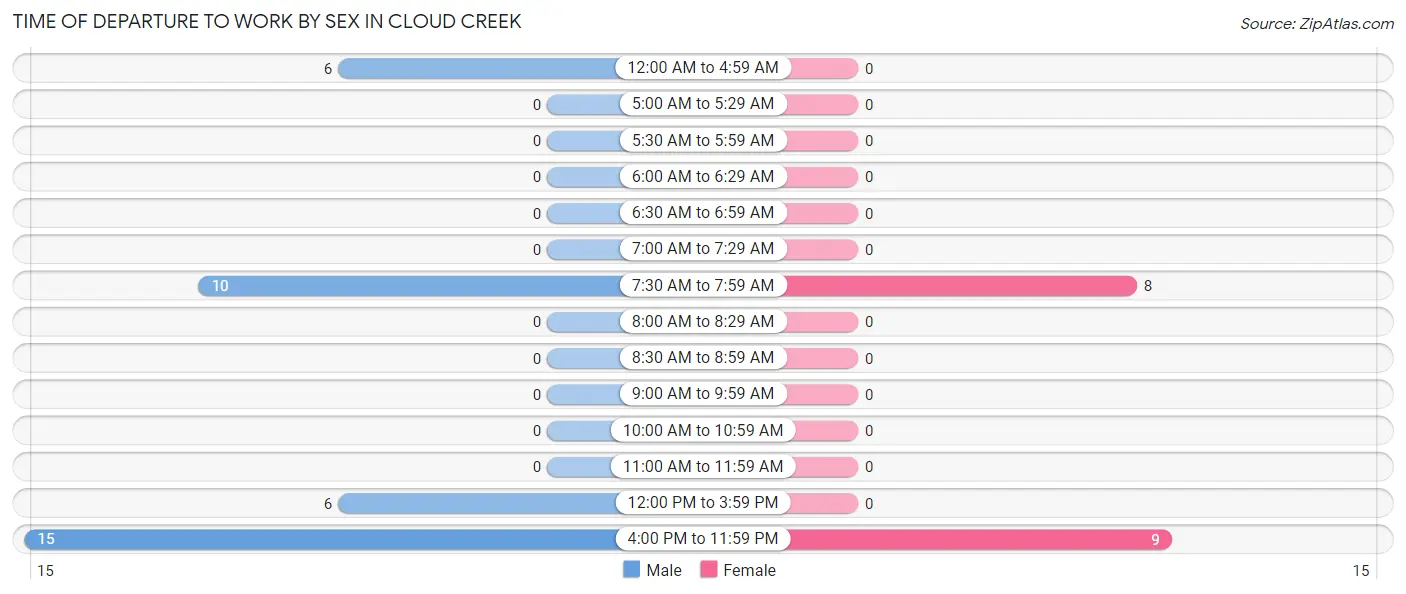 Time of Departure to Work by Sex in Cloud Creek