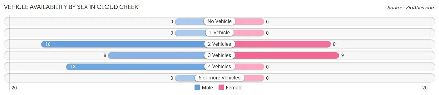 Vehicle Availability by Sex in Cloud Creek
