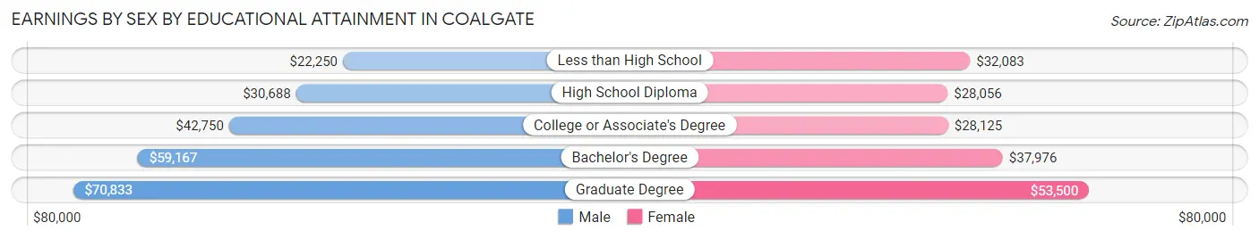 Earnings by Sex by Educational Attainment in Coalgate
