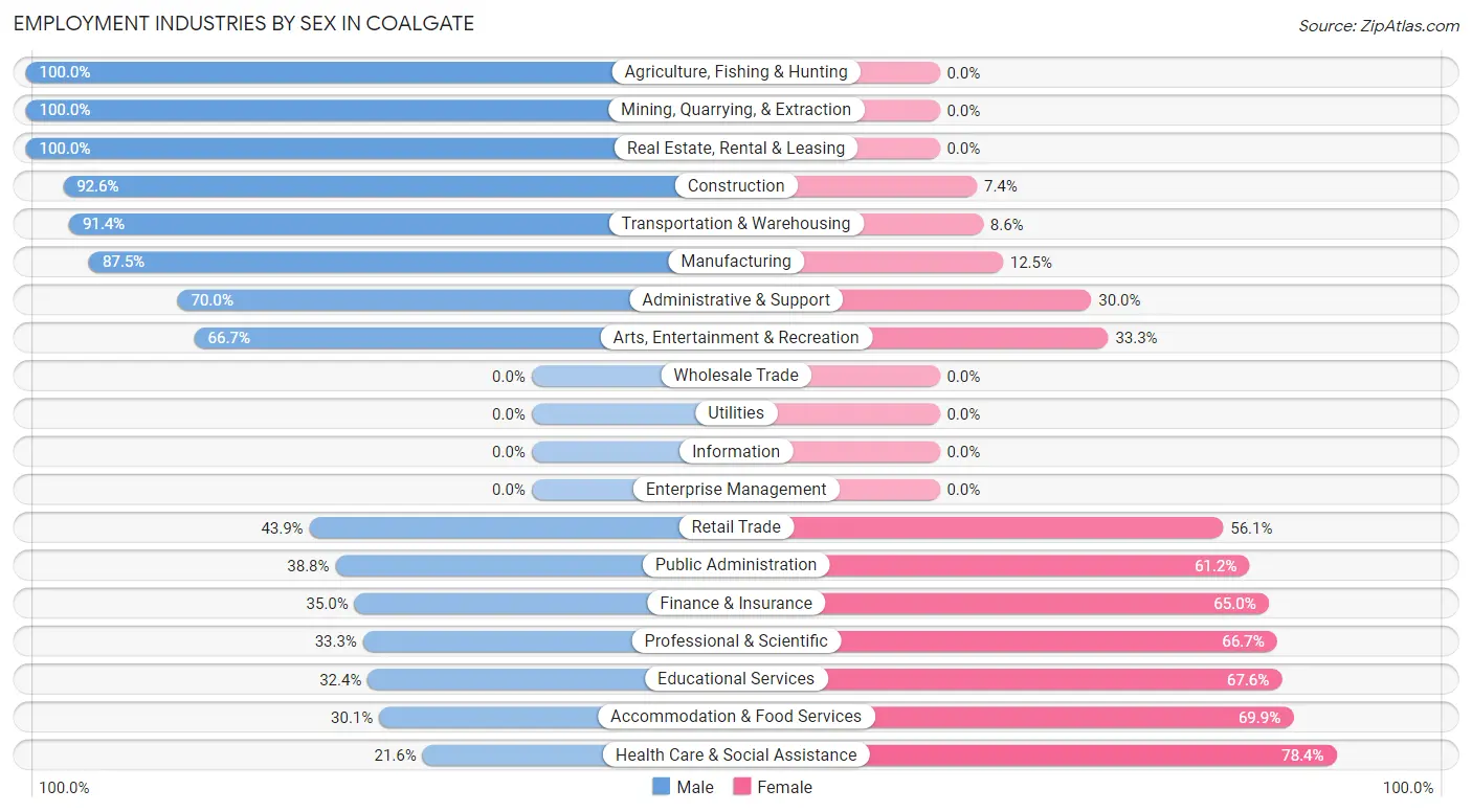 Employment Industries by Sex in Coalgate