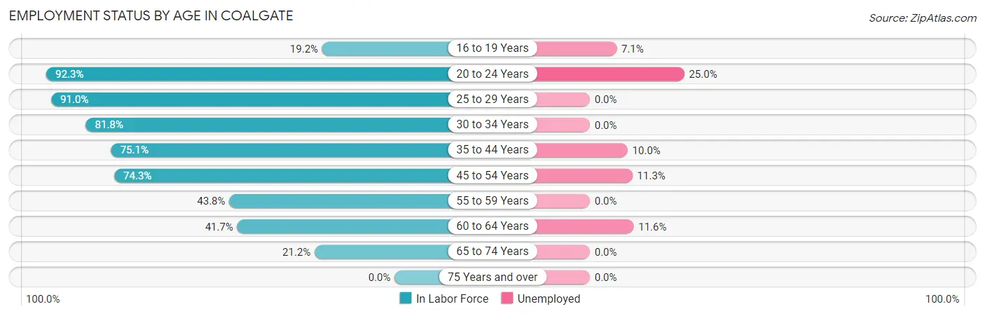 Employment Status by Age in Coalgate