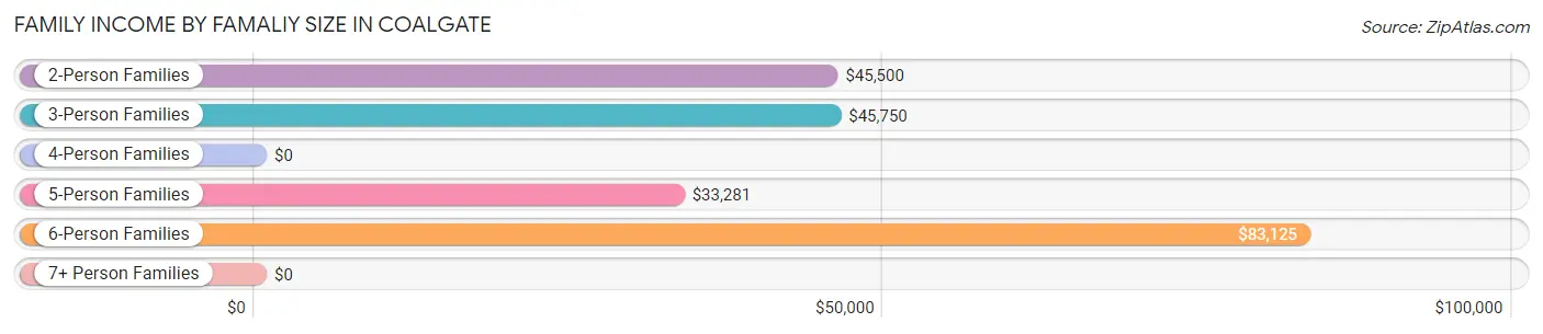 Family Income by Famaliy Size in Coalgate