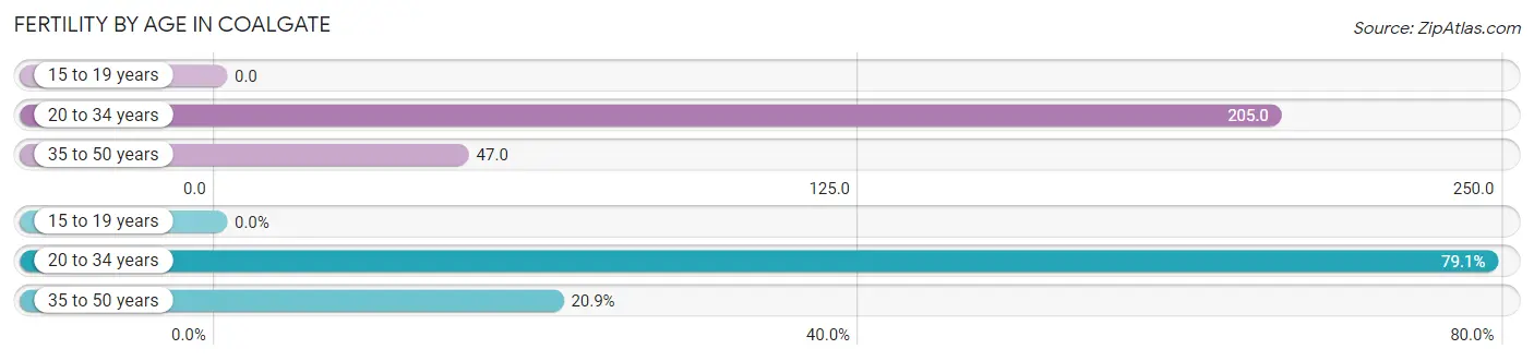 Female Fertility by Age in Coalgate