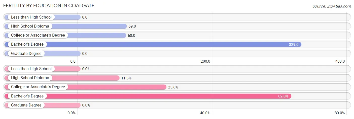 Female Fertility by Education Attainment in Coalgate