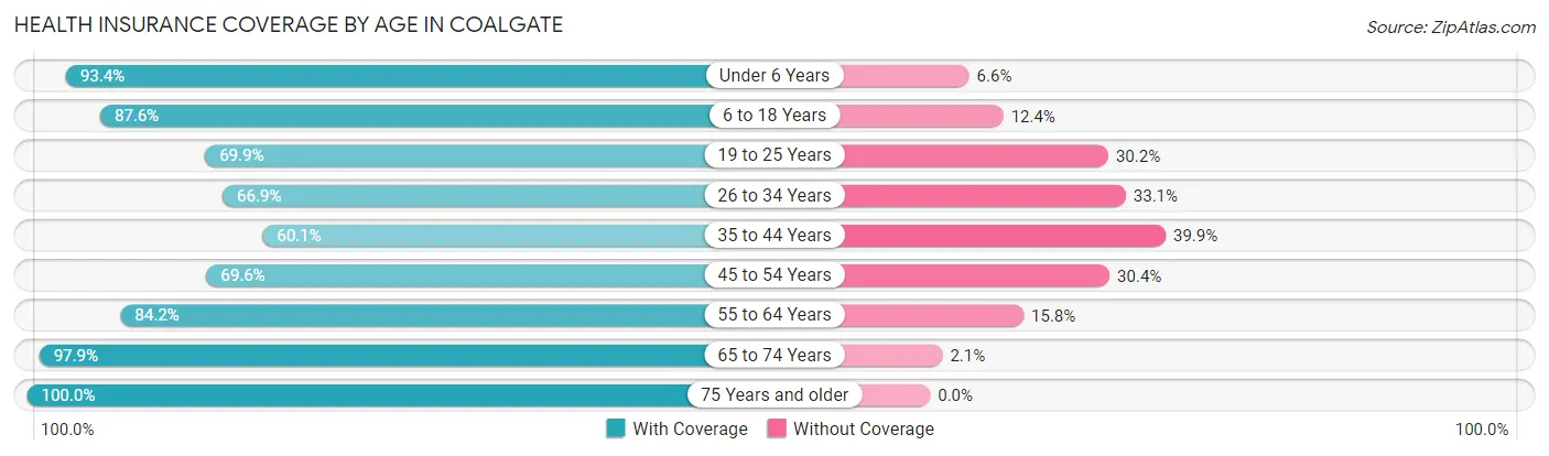 Health Insurance Coverage by Age in Coalgate