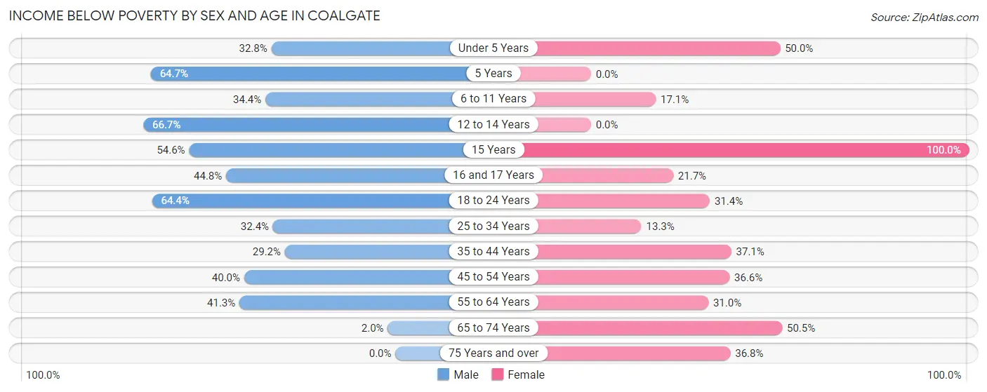 Income Below Poverty by Sex and Age in Coalgate