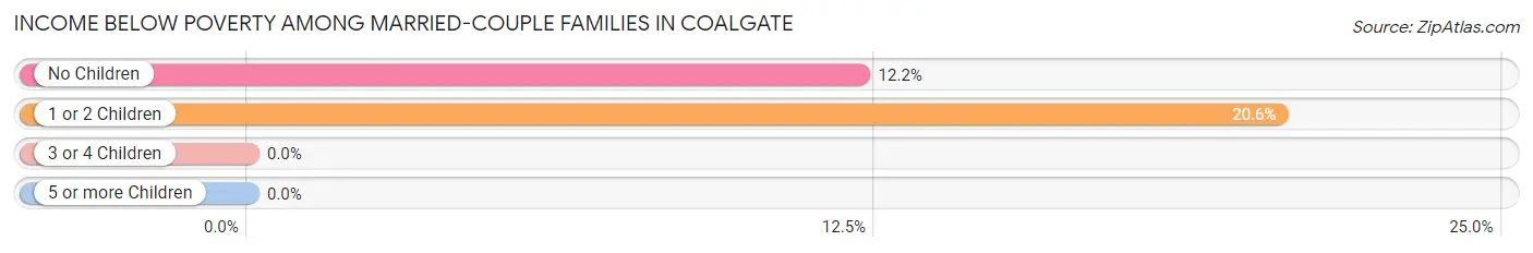 Income Below Poverty Among Married-Couple Families in Coalgate