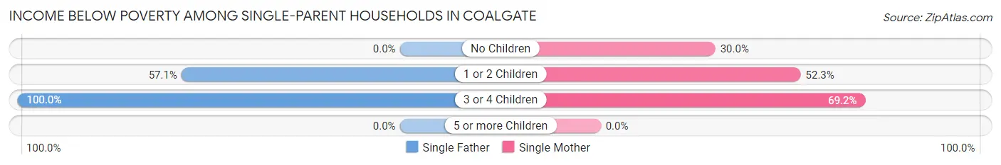Income Below Poverty Among Single-Parent Households in Coalgate