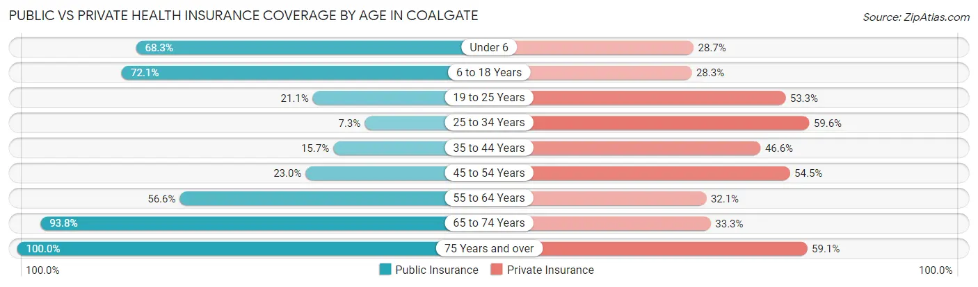Public vs Private Health Insurance Coverage by Age in Coalgate