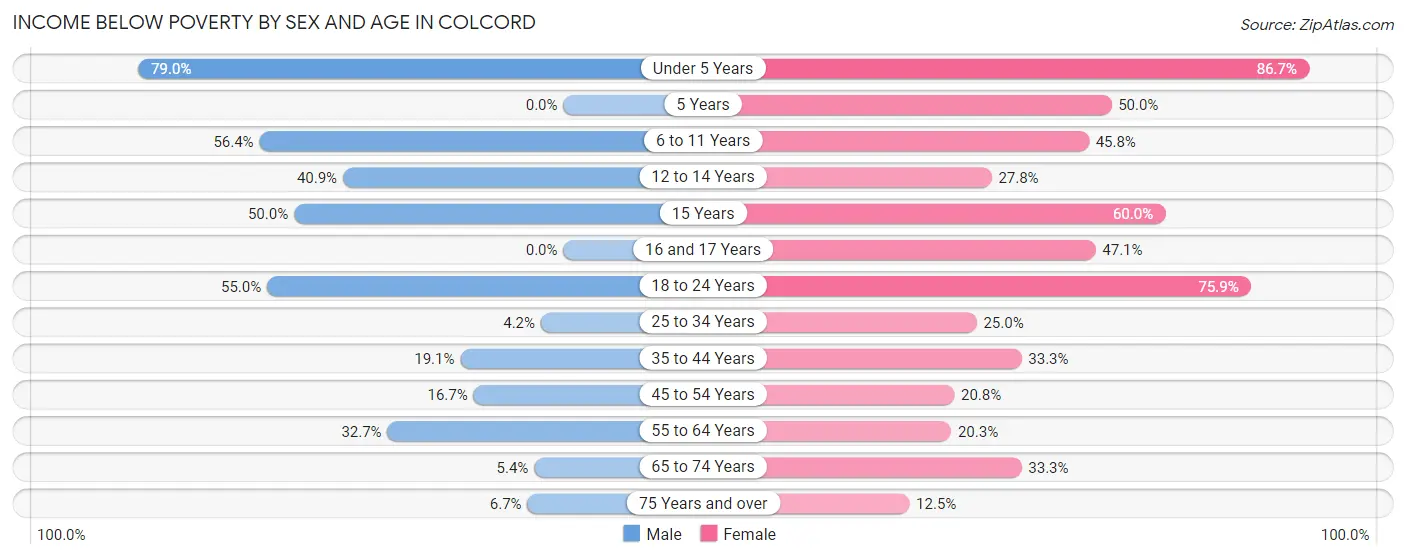 Income Below Poverty by Sex and Age in Colcord