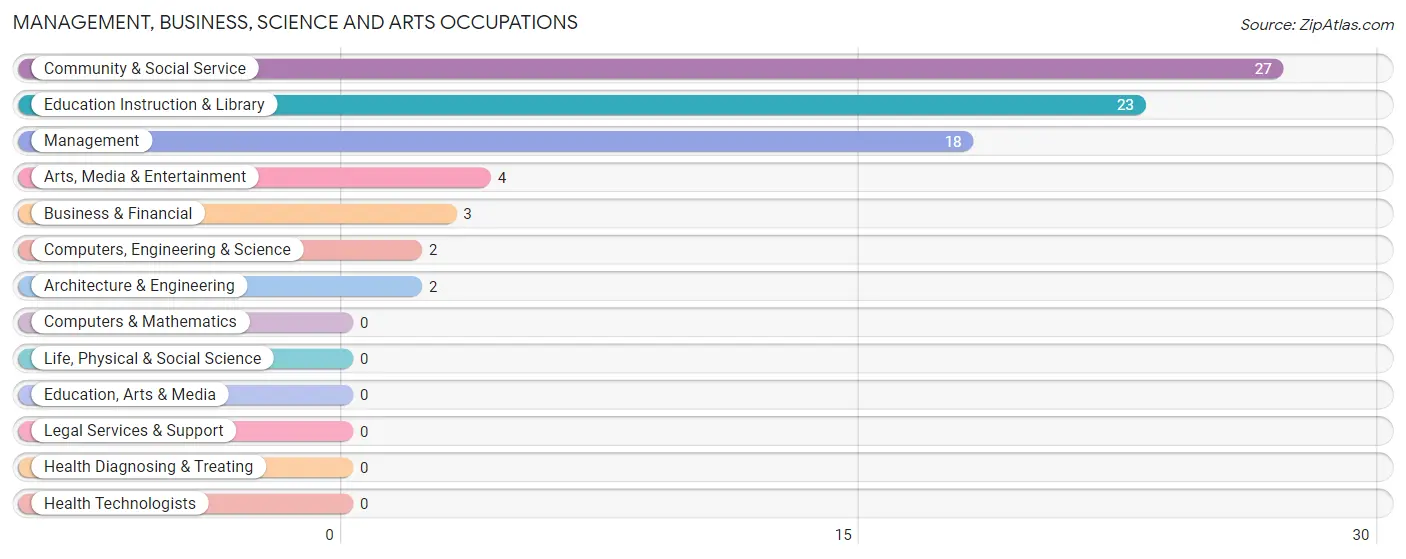 Management, Business, Science and Arts Occupations in Colcord