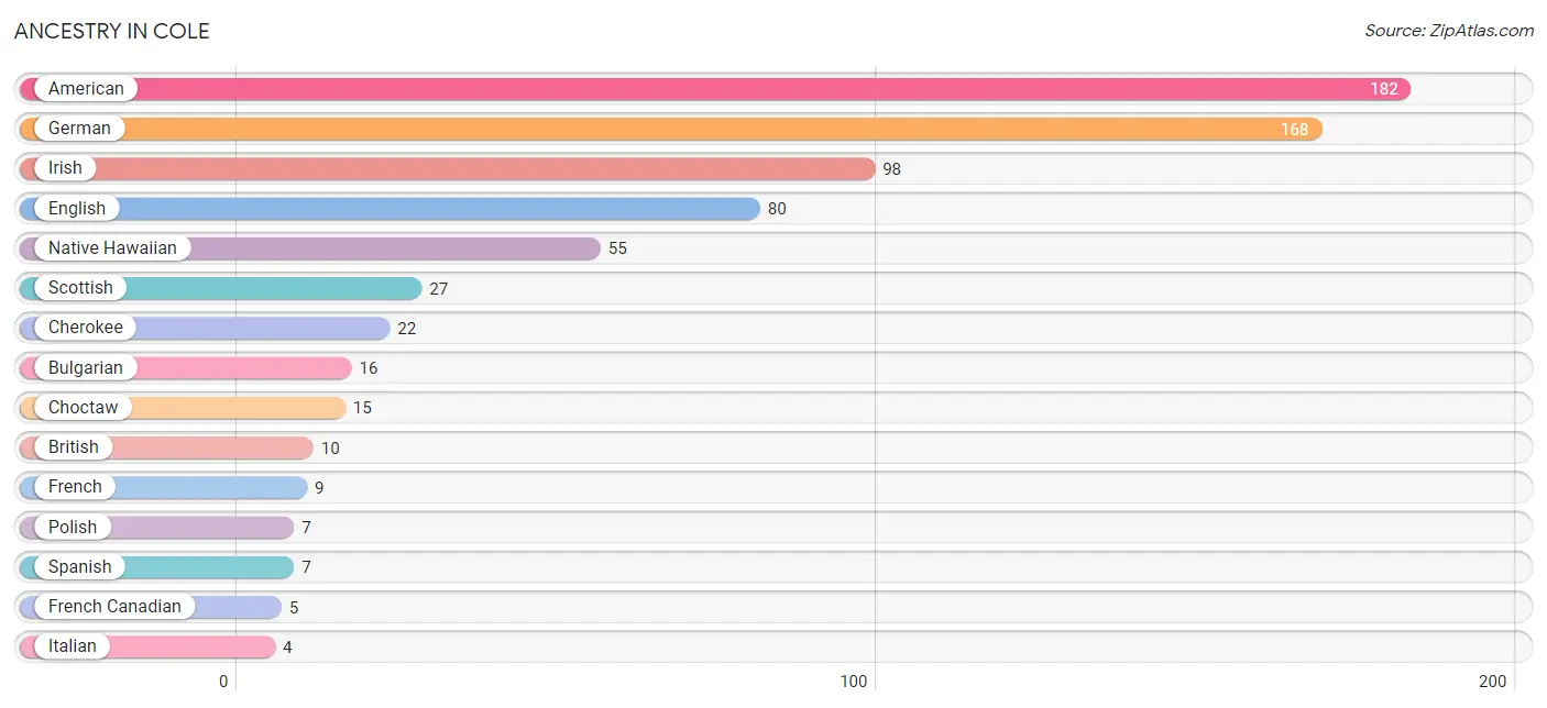 Ancestry in Cole