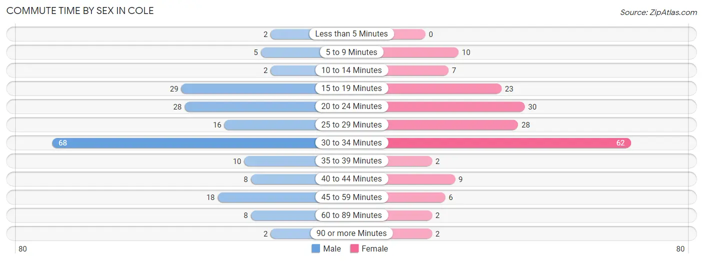 Commute Time by Sex in Cole