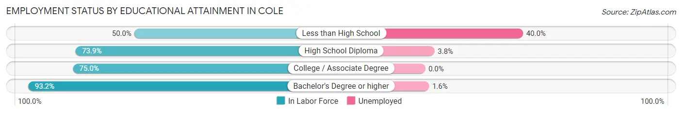 Employment Status by Educational Attainment in Cole