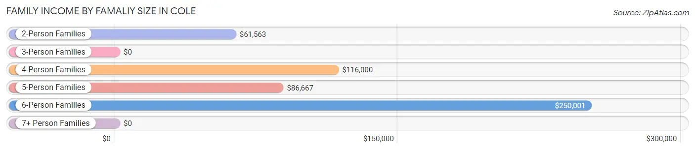 Family Income by Famaliy Size in Cole