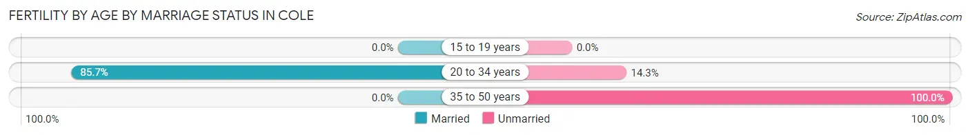 Female Fertility by Age by Marriage Status in Cole