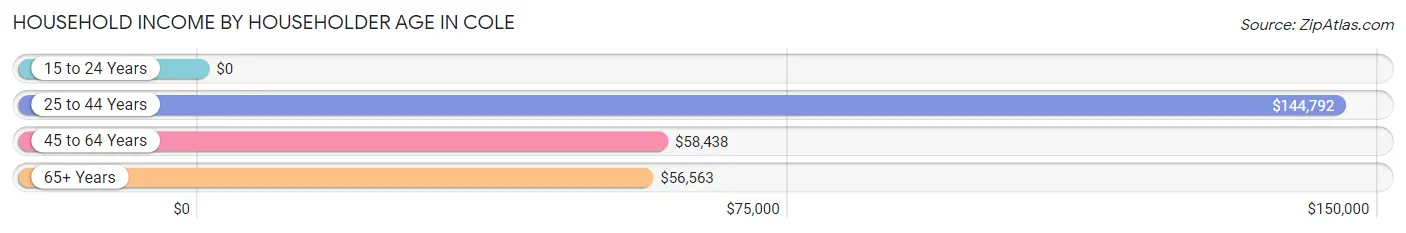 Household Income by Householder Age in Cole