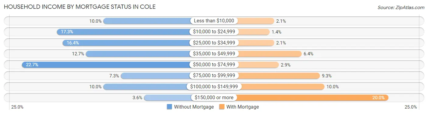 Household Income by Mortgage Status in Cole