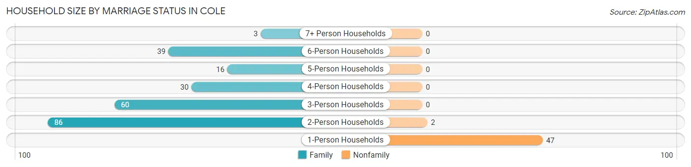 Household Size by Marriage Status in Cole