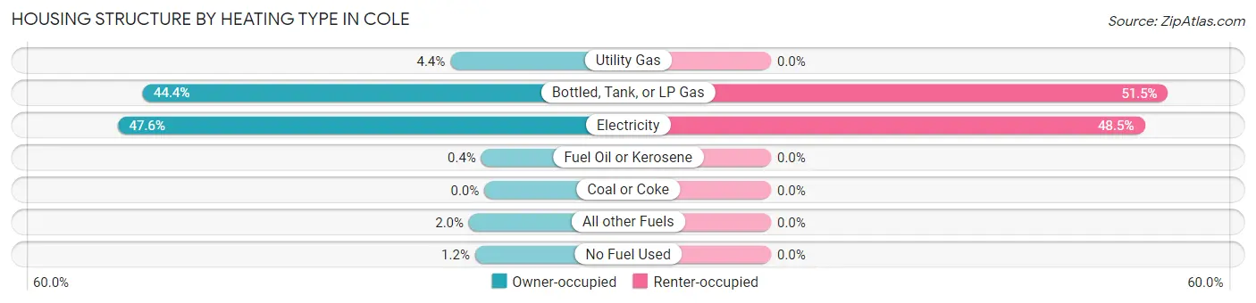 Housing Structure by Heating Type in Cole