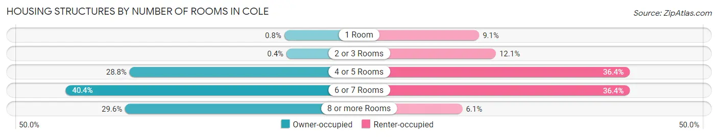 Housing Structures by Number of Rooms in Cole